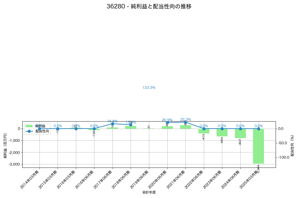 利益・配当推移グラフ