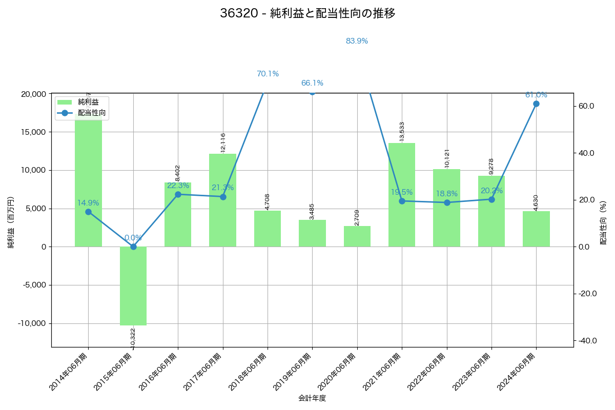 利益・配当推移グラフ