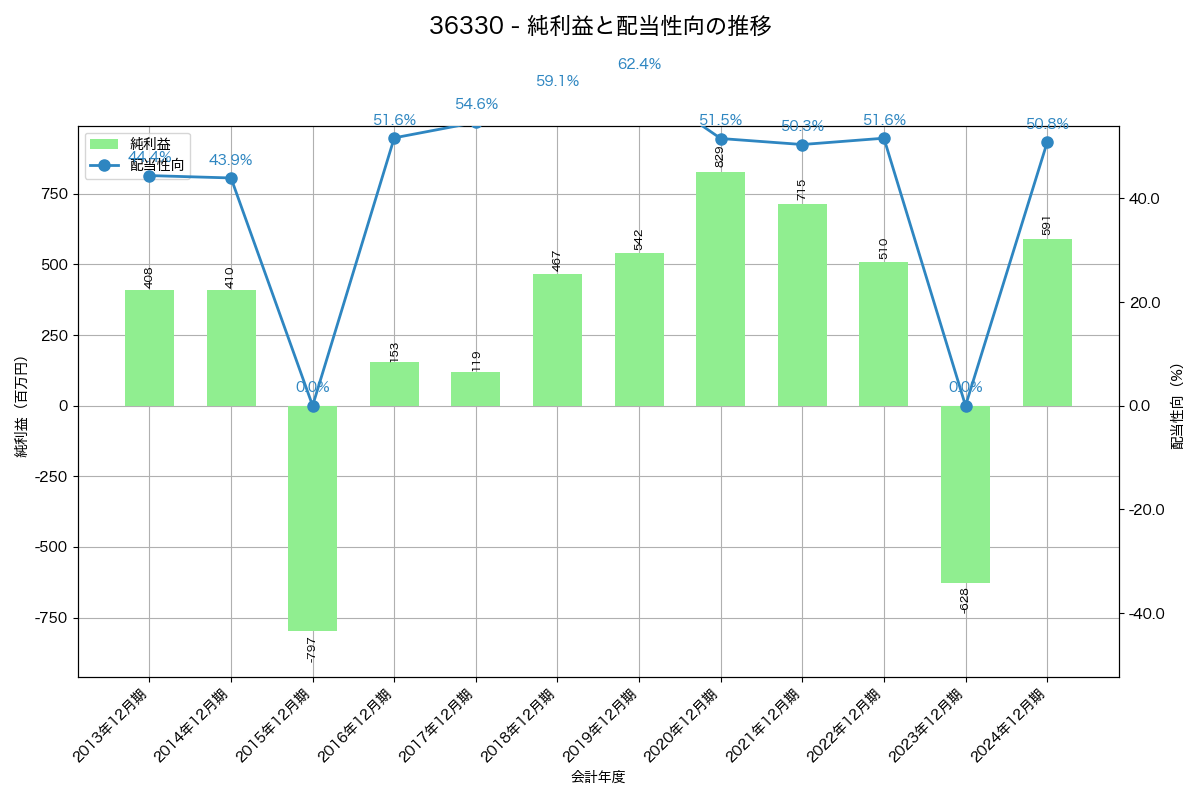 利益・配当推移グラフ