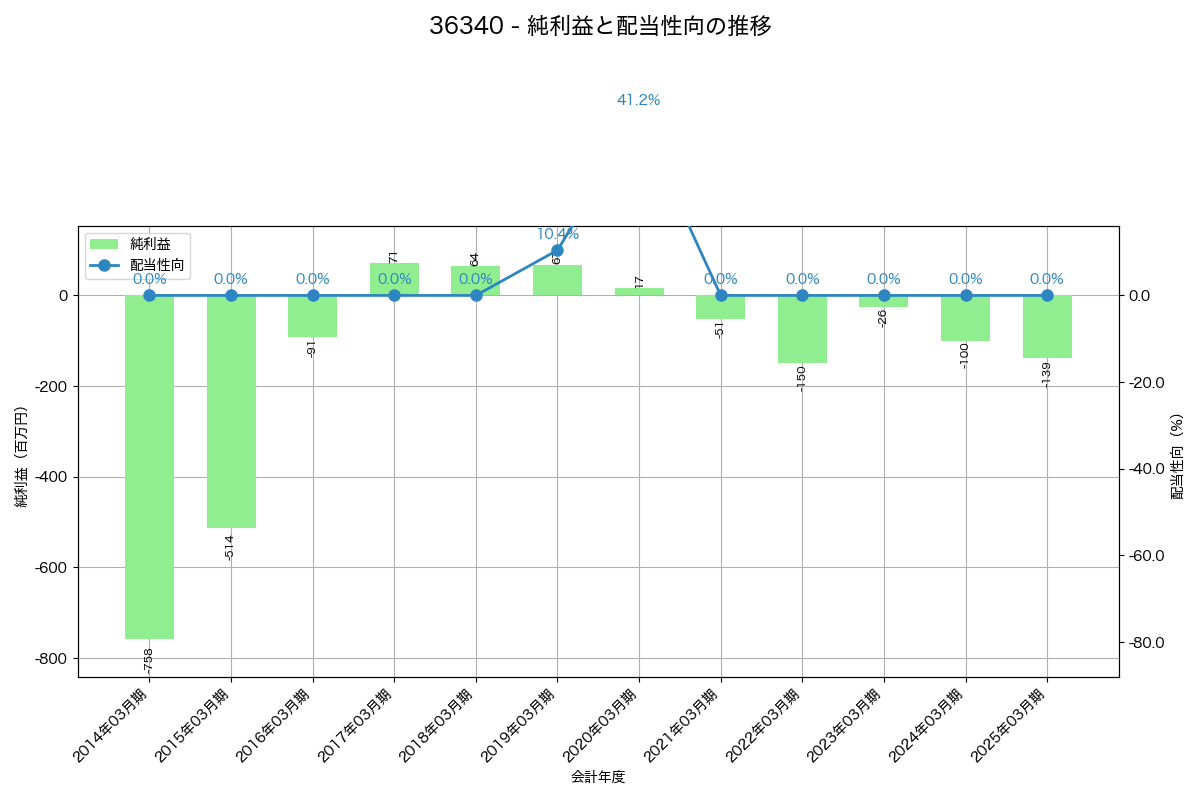 利益・配当推移グラフ