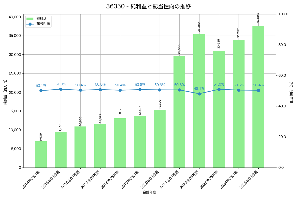 利益・配当推移グラフ