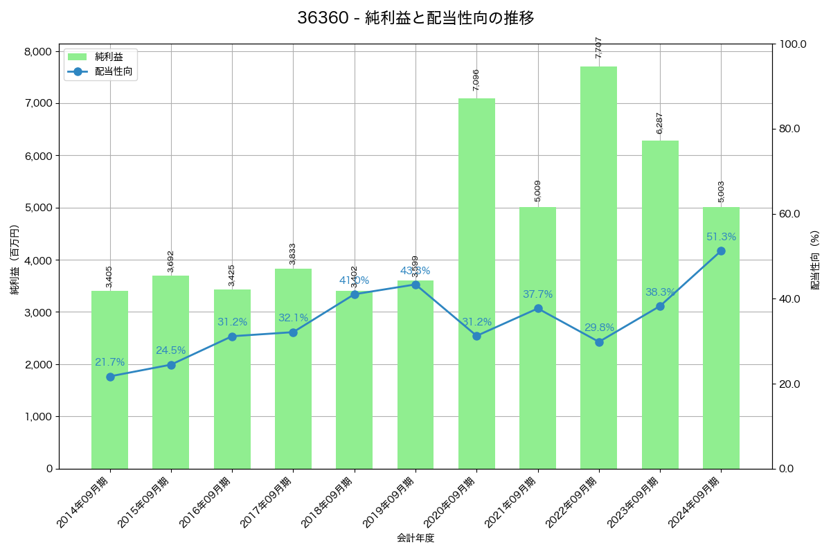 利益・配当推移グラフ