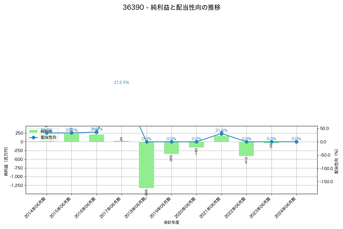 利益・配当推移グラフ