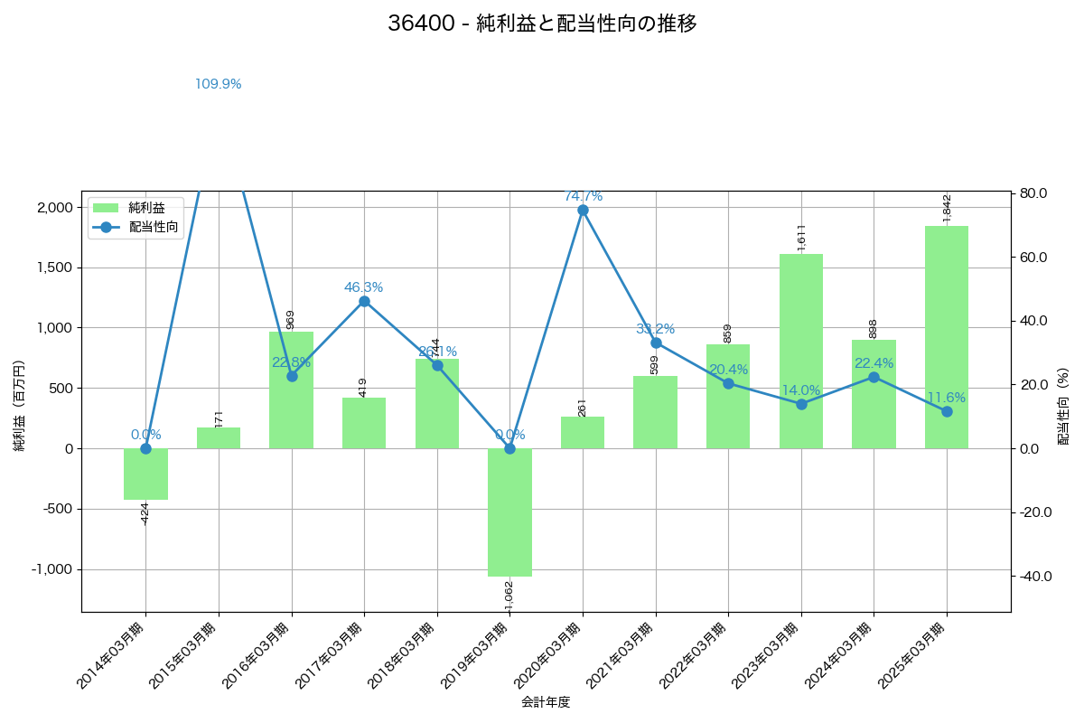 利益・配当推移グラフ