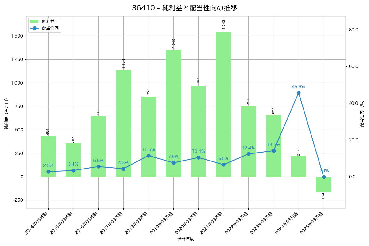 利益・配当推移グラフ