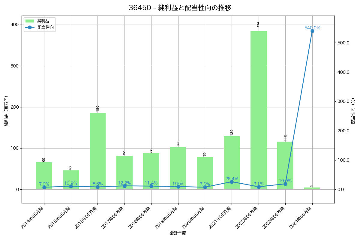利益・配当推移グラフ