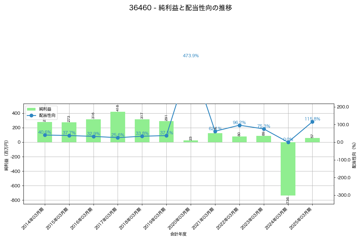 利益・配当推移グラフ