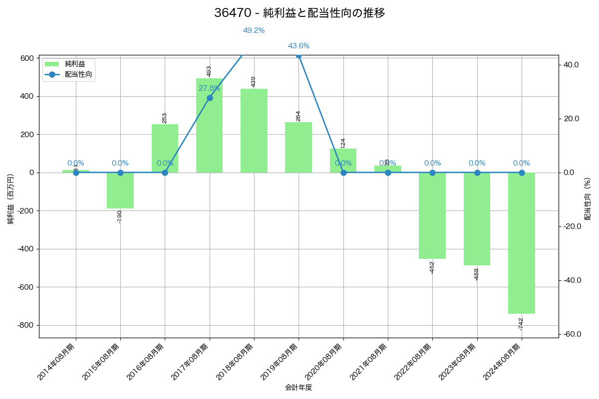 利益・配当推移グラフ