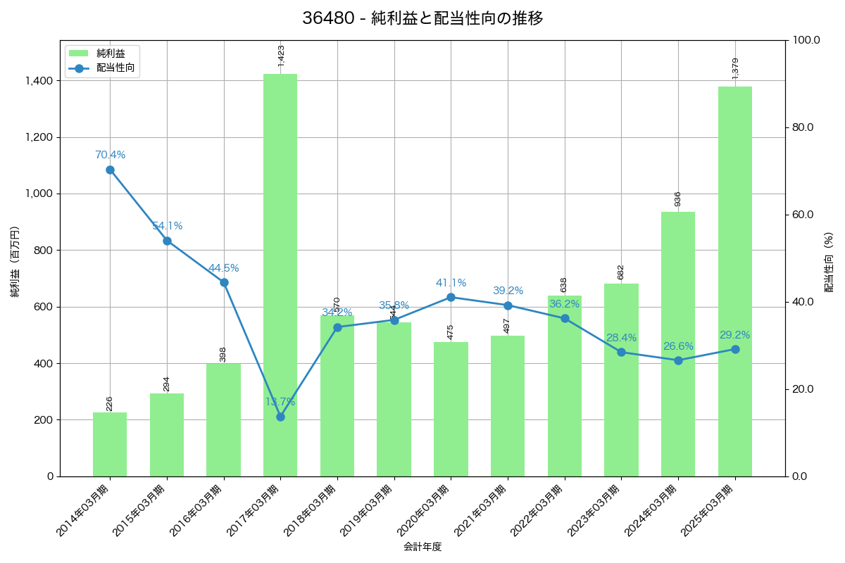 利益・配当推移グラフ