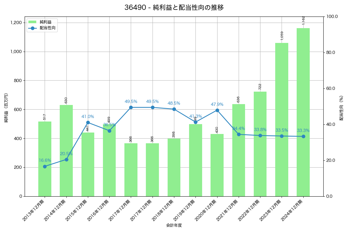 利益・配当推移グラフ