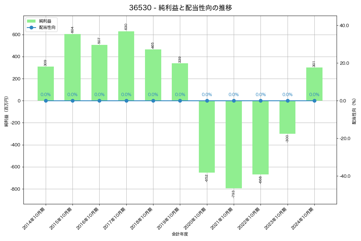 利益・配当推移グラフ