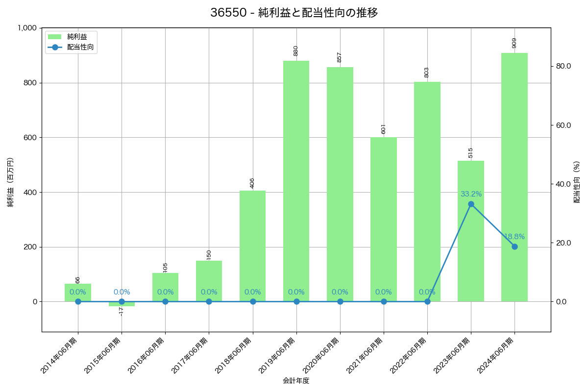 利益・配当推移グラフ