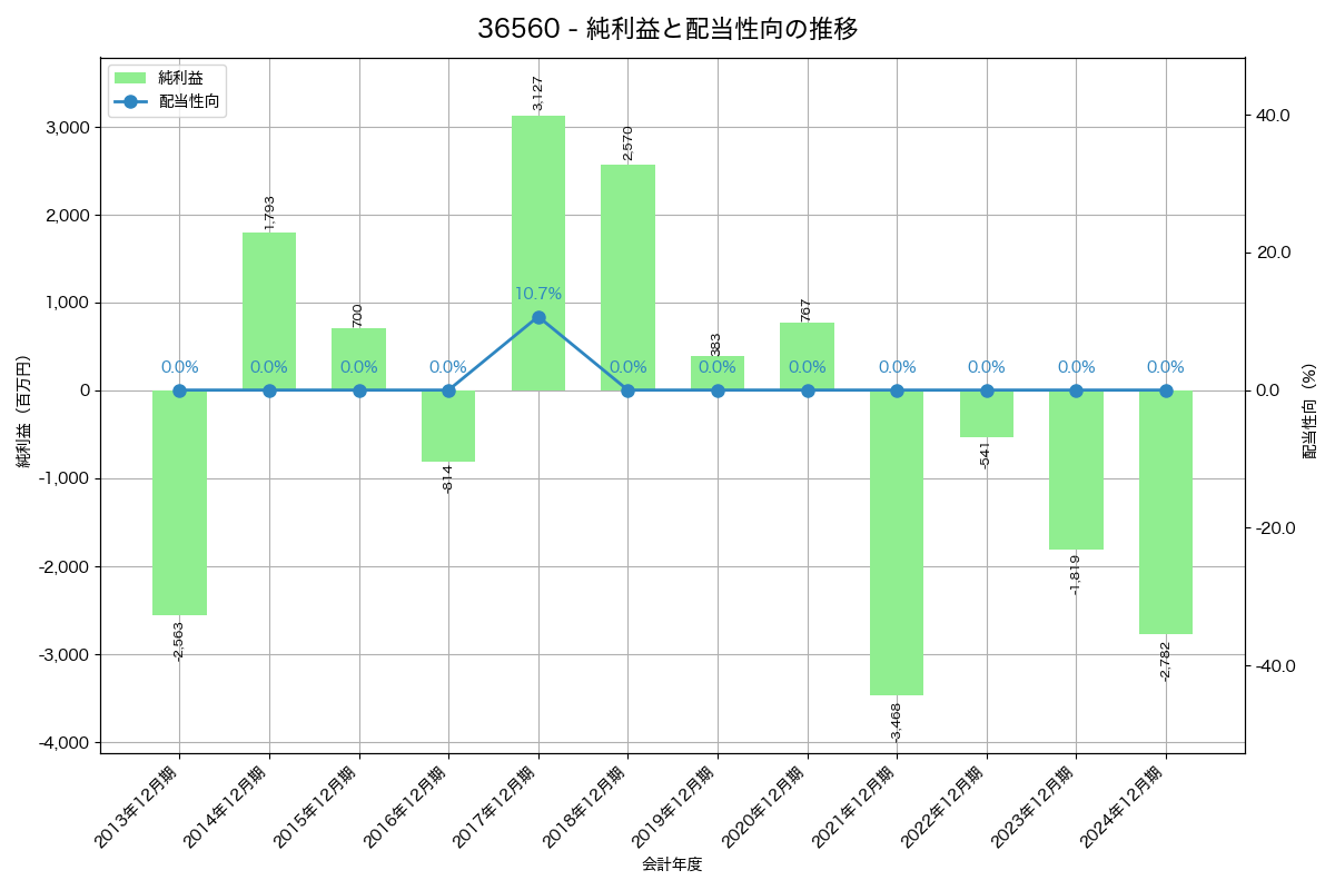 利益・配当推移グラフ