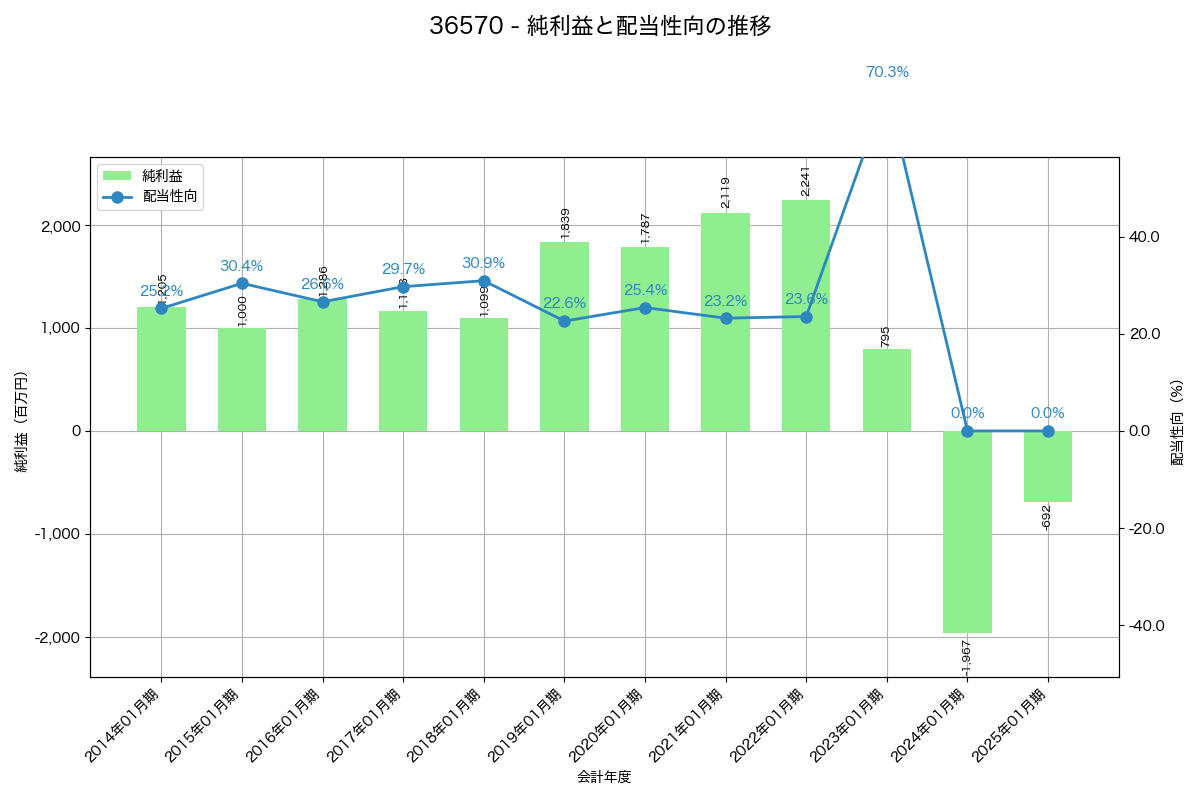 利益・配当推移グラフ