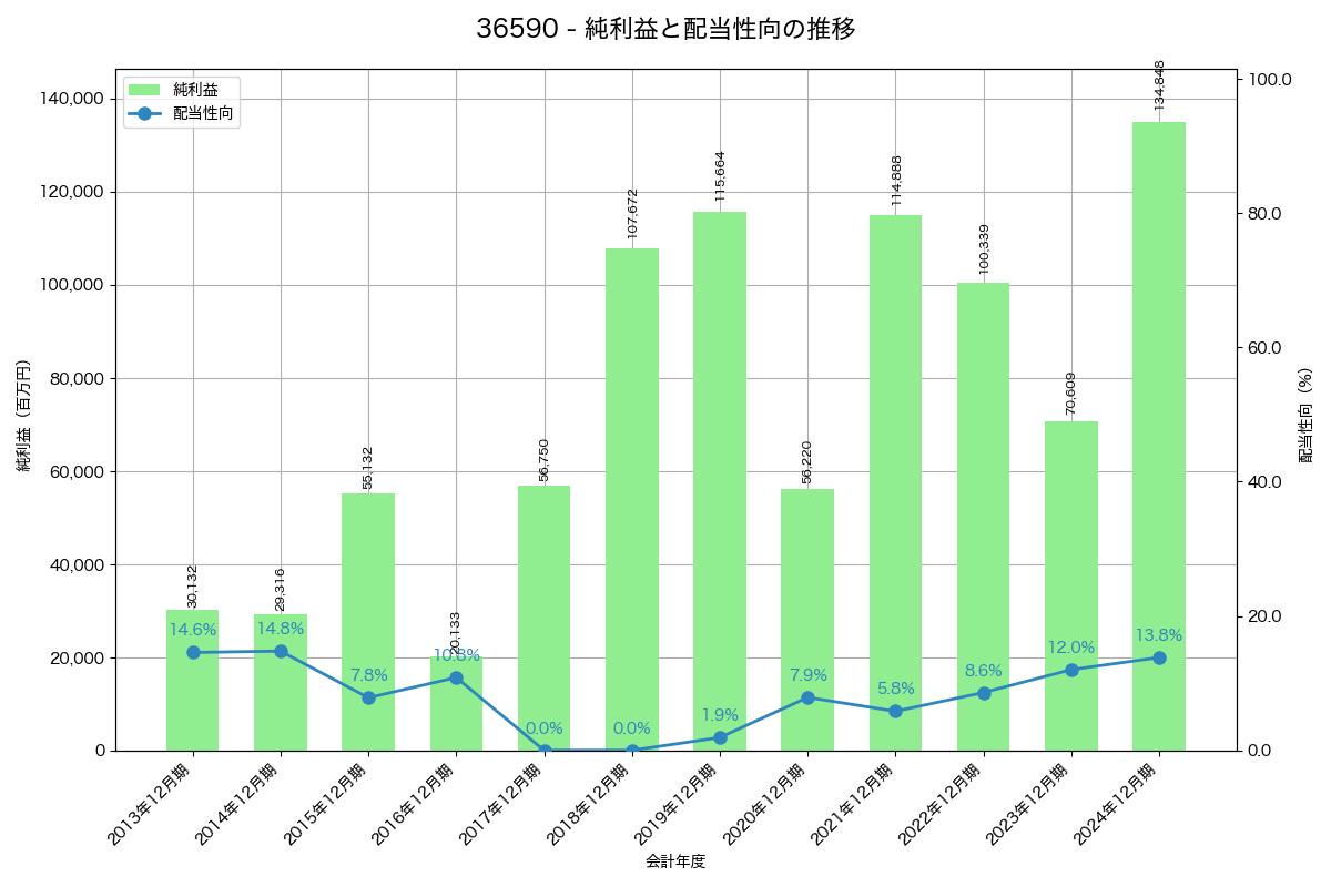 利益・配当推移グラフ