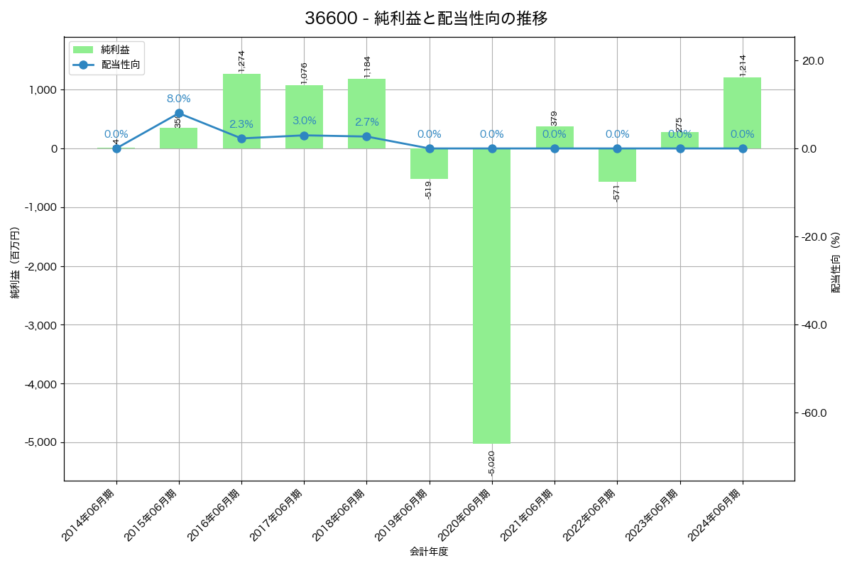 利益・配当推移グラフ