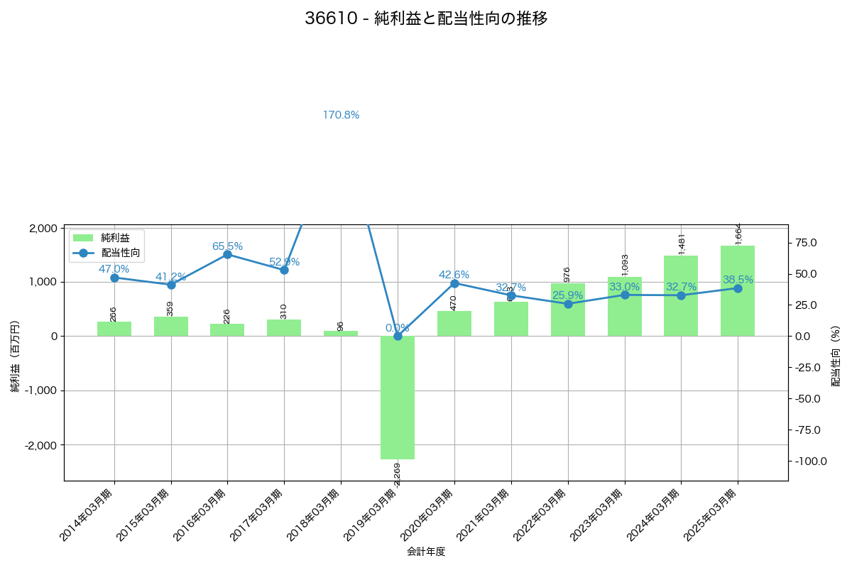 利益・配当推移グラフ