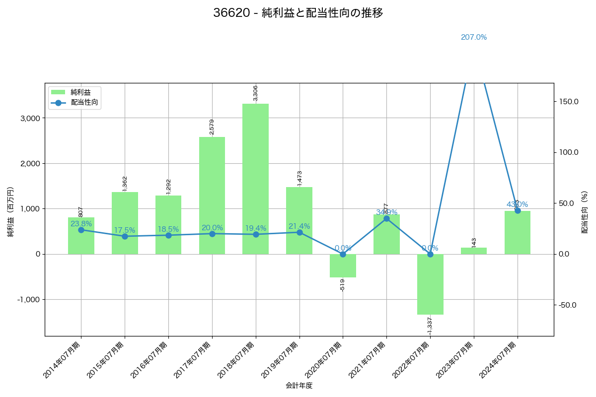 利益・配当推移グラフ