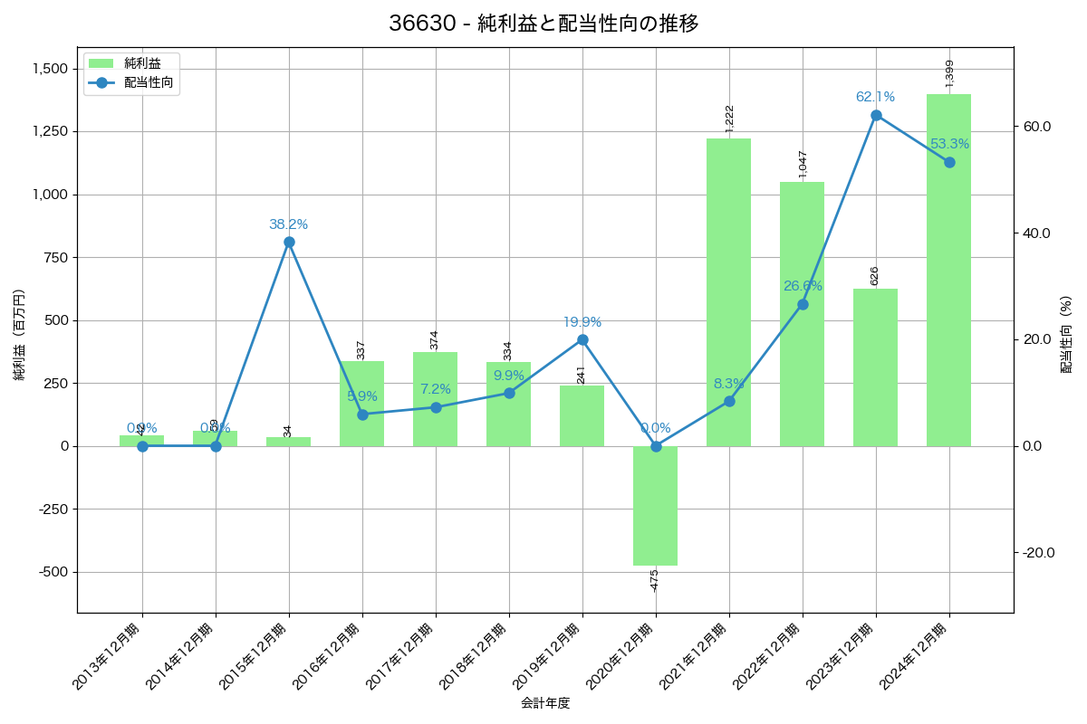 利益・配当推移グラフ