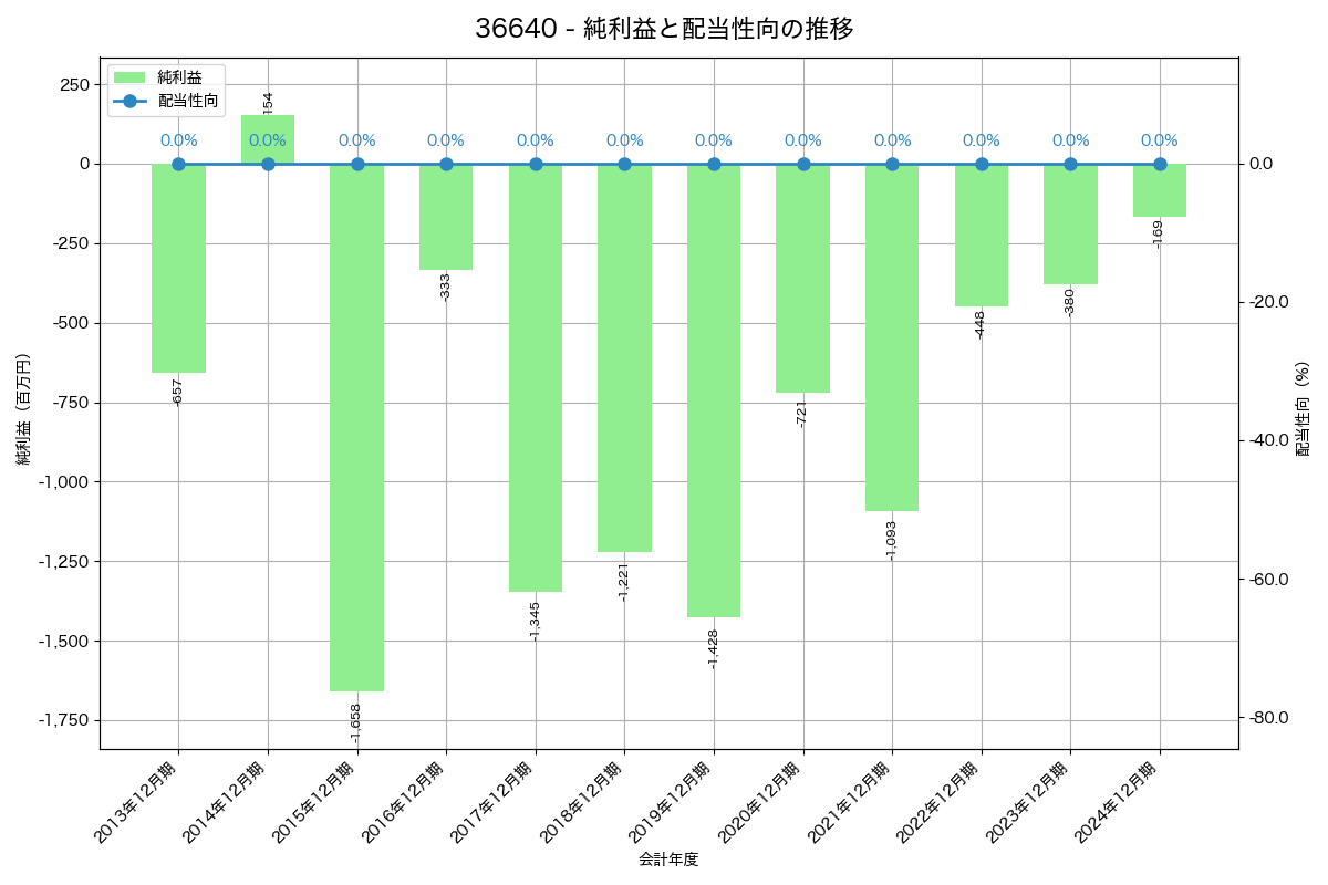 利益・配当推移グラフ