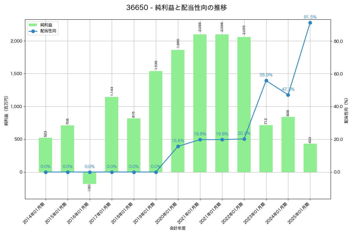 利益・配当推移グラフ