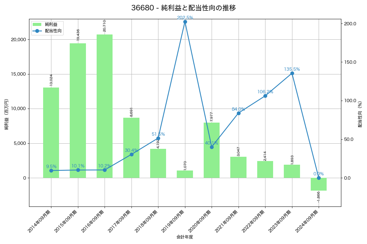 利益・配当推移グラフ