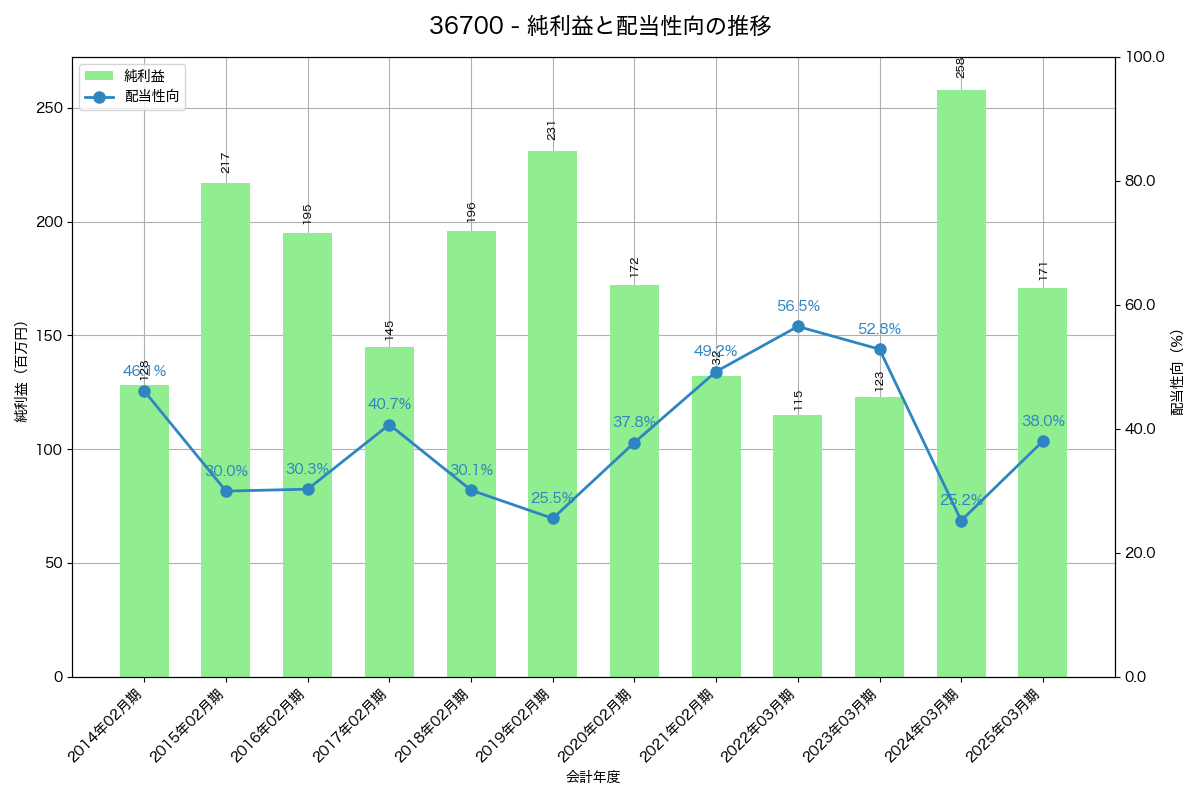 利益・配当推移グラフ