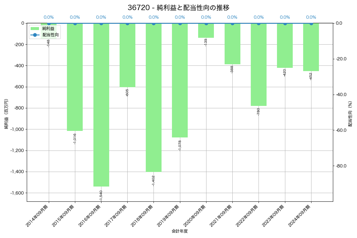 利益・配当推移グラフ