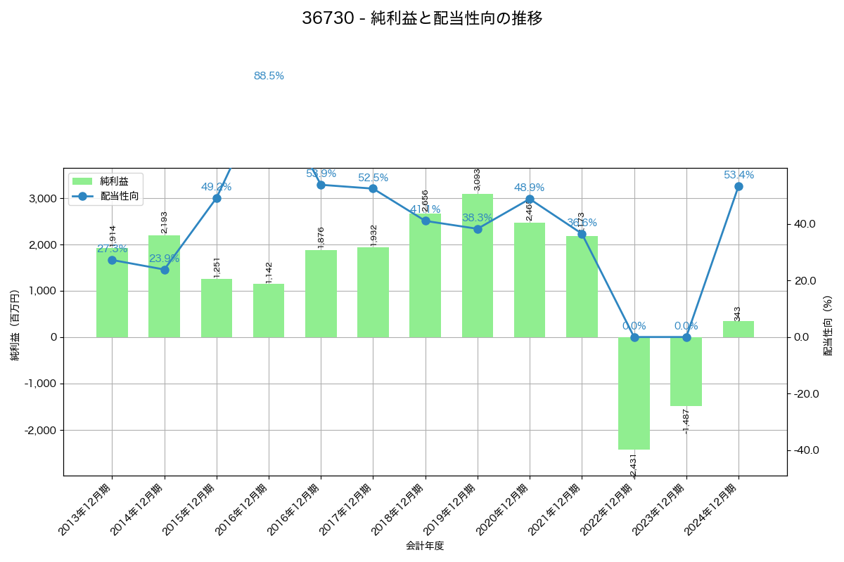利益・配当推移グラフ