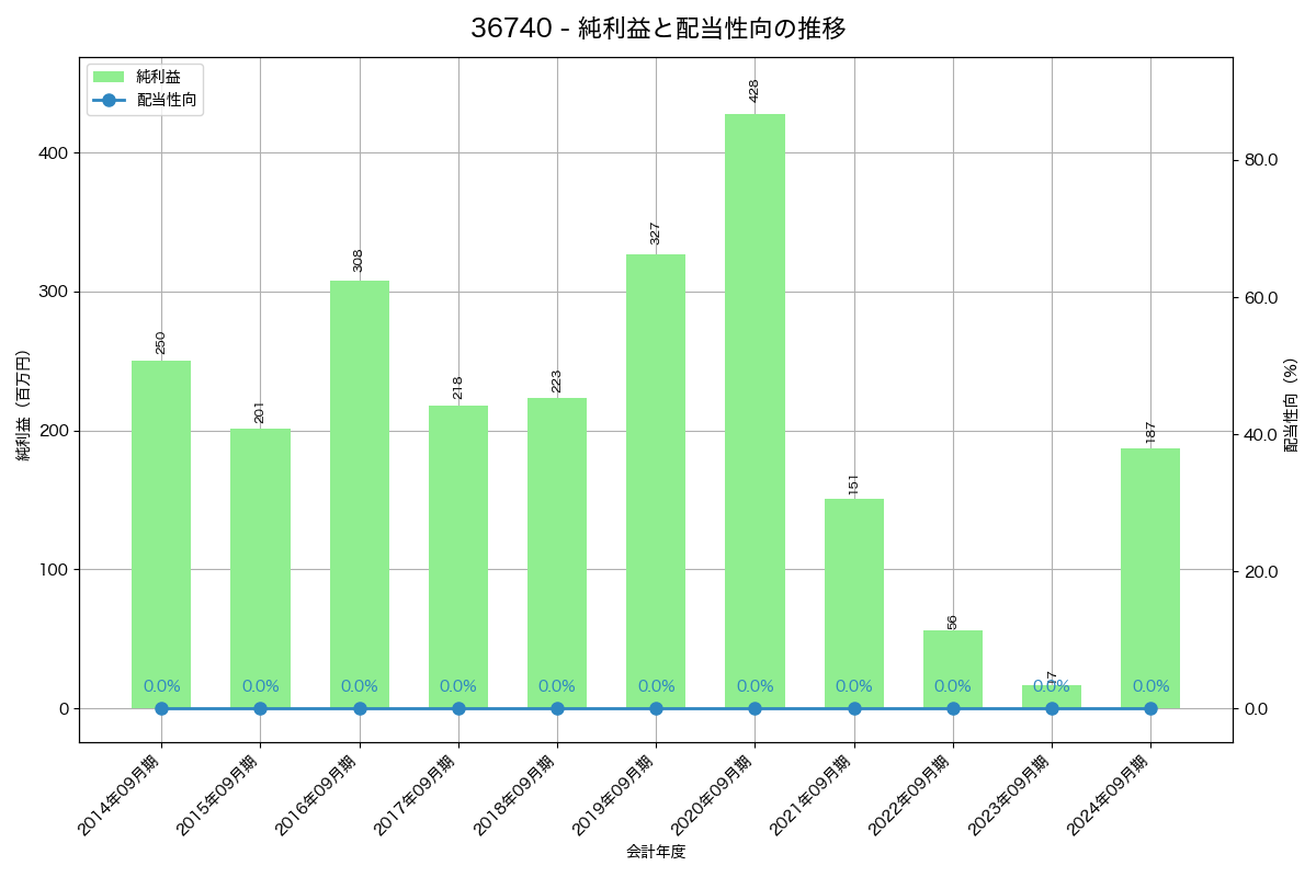 利益・配当推移グラフ