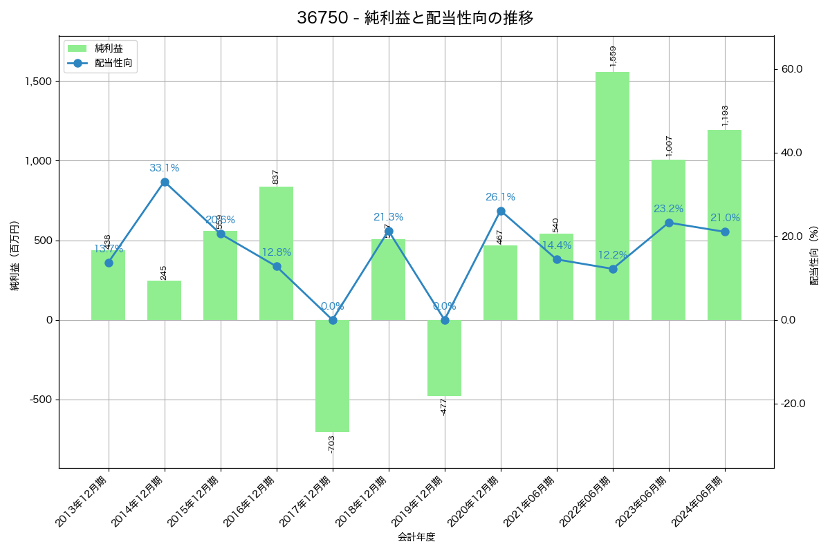 利益・配当推移グラフ