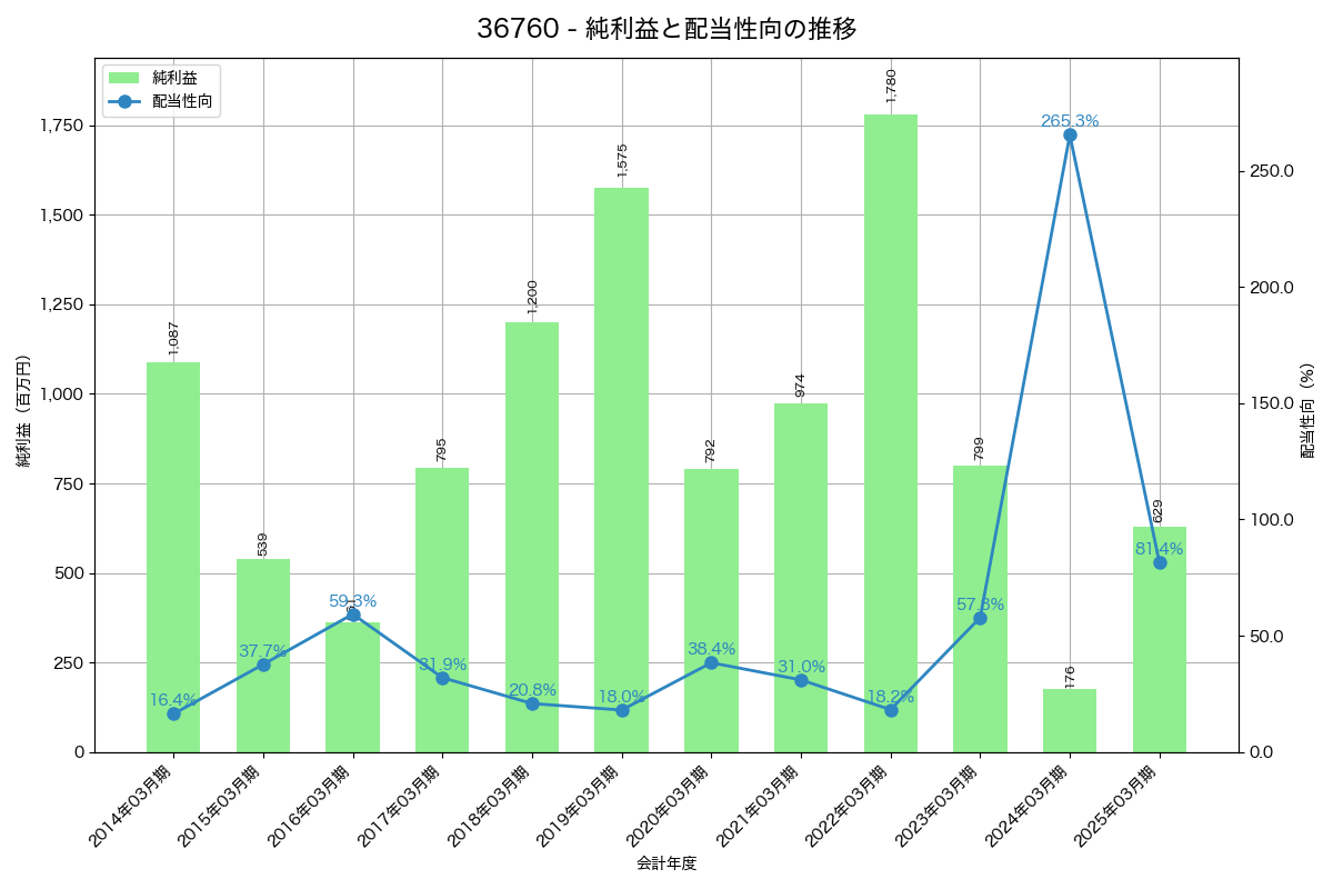 利益・配当推移グラフ