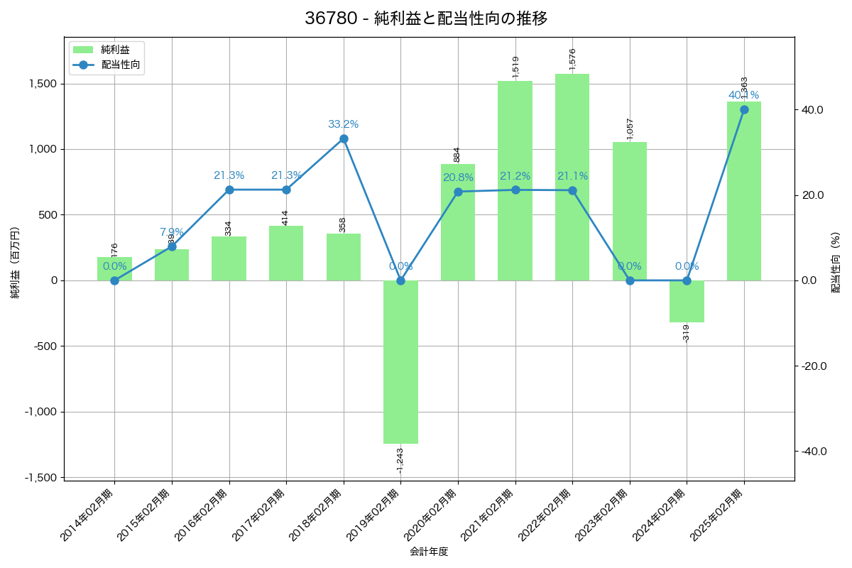 利益・配当推移グラフ