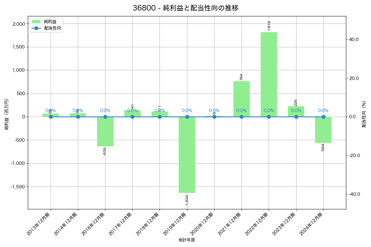 利益・配当推移グラフ