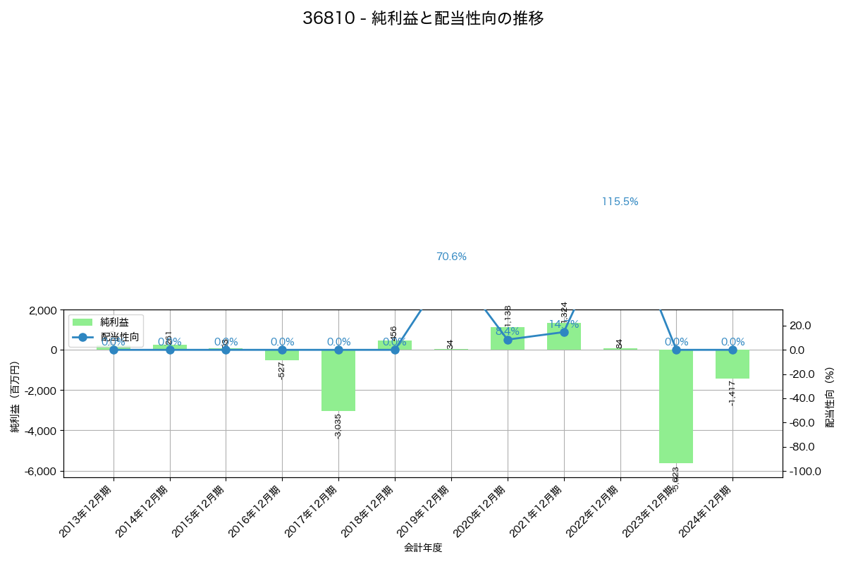 利益・配当推移グラフ