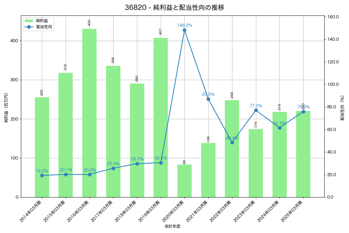 利益・配当推移グラフ