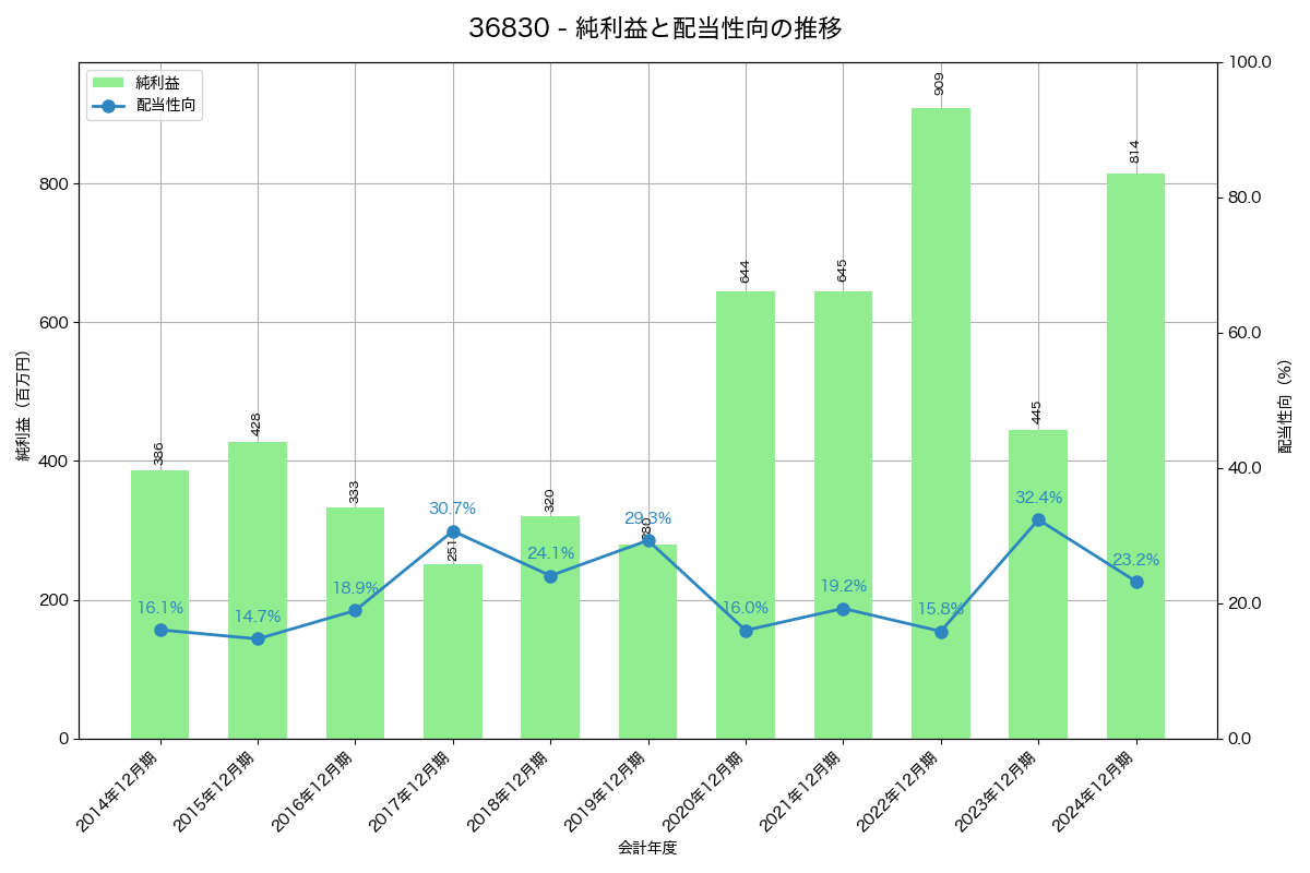 利益・配当推移グラフ