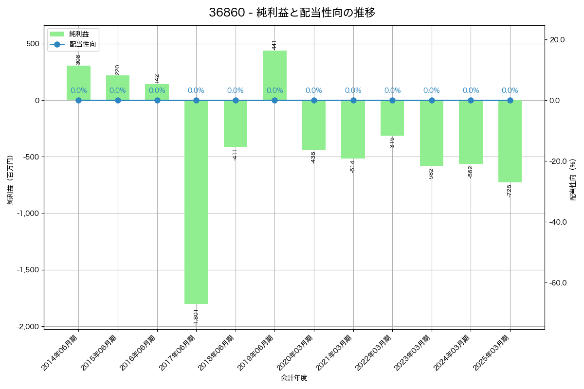 利益・配当推移グラフ