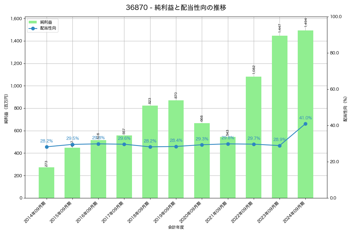 利益・配当推移グラフ