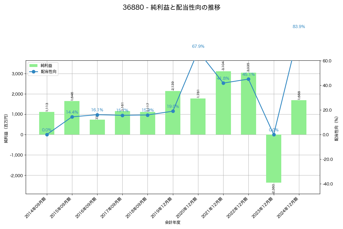 利益・配当推移グラフ