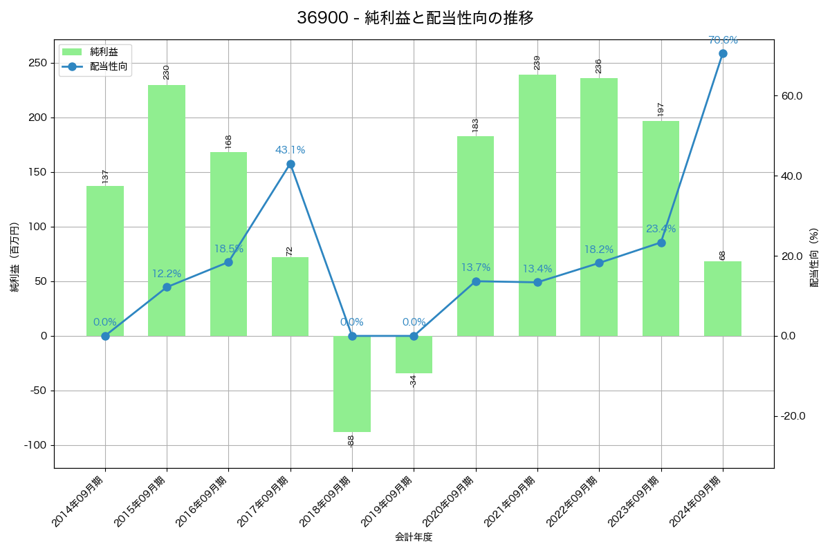 利益・配当推移グラフ