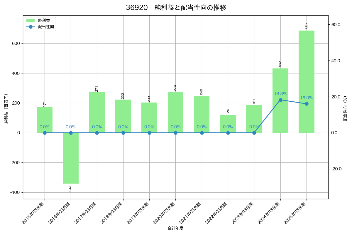 利益・配当推移グラフ