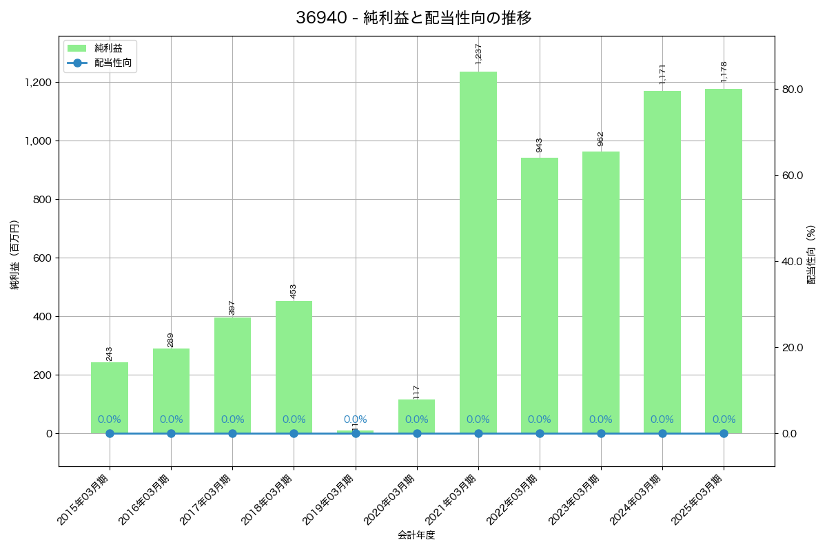 利益・配当推移グラフ