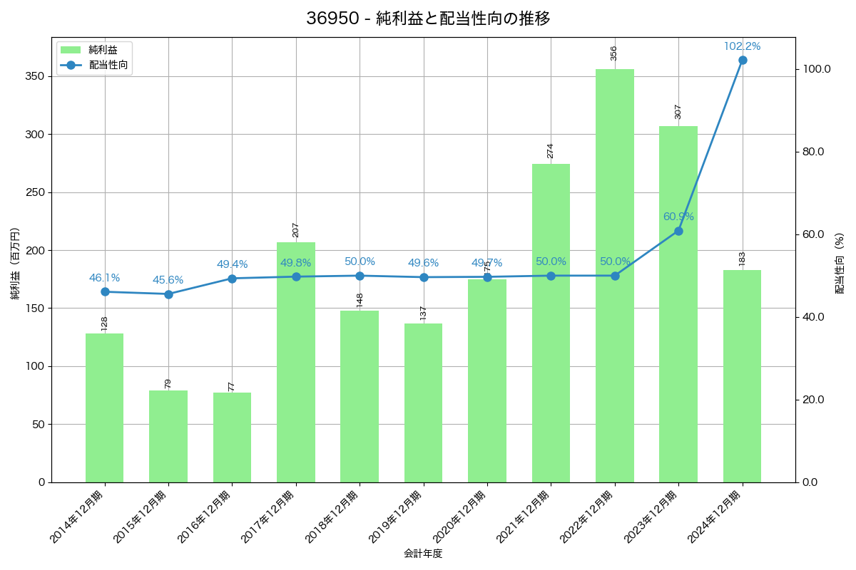 利益・配当推移グラフ