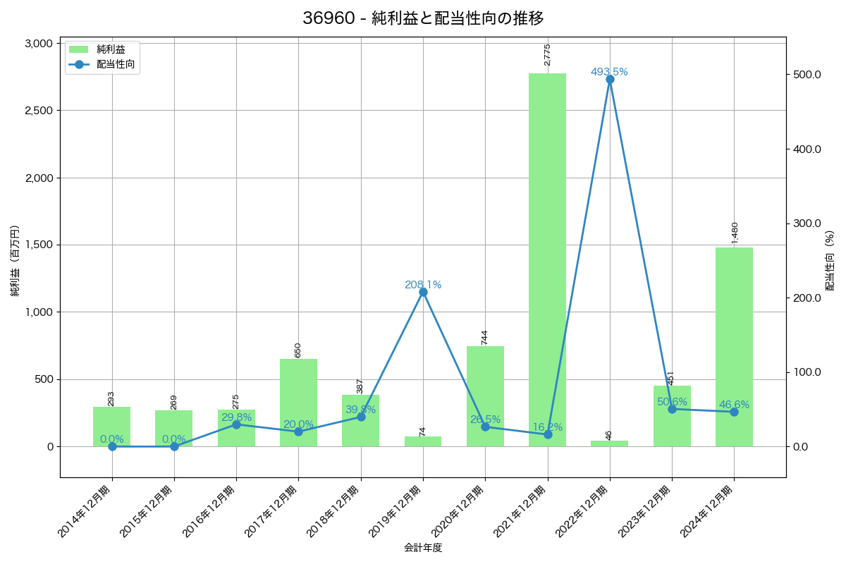 利益・配当推移グラフ