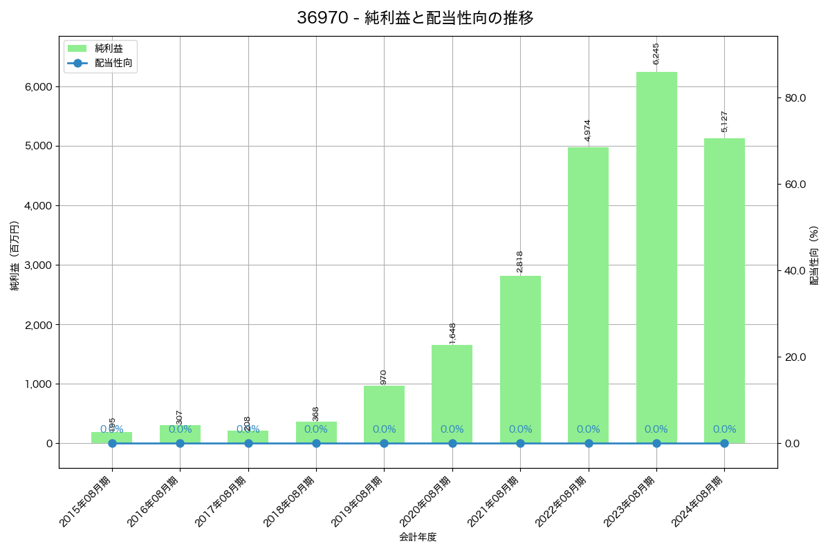 利益・配当推移グラフ