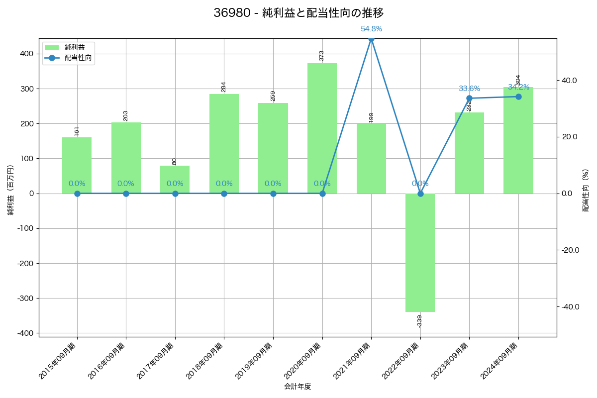 利益・配当推移グラフ