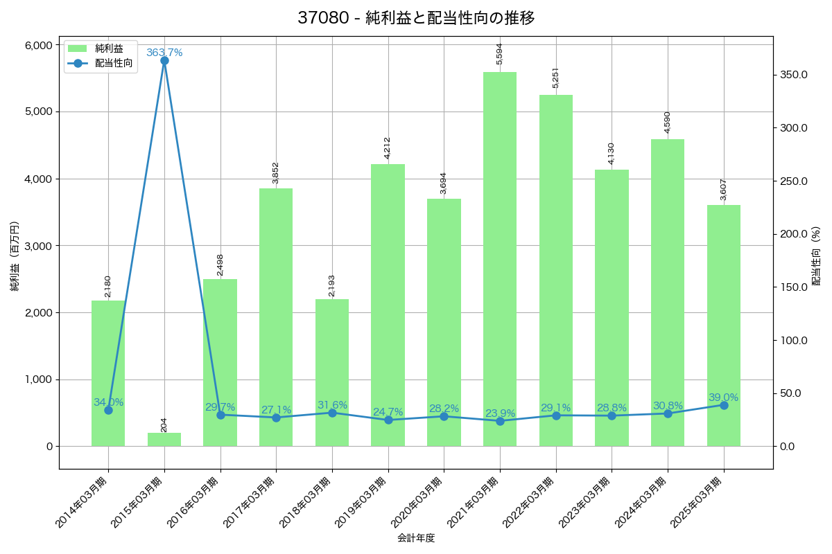 利益・配当推移グラフ