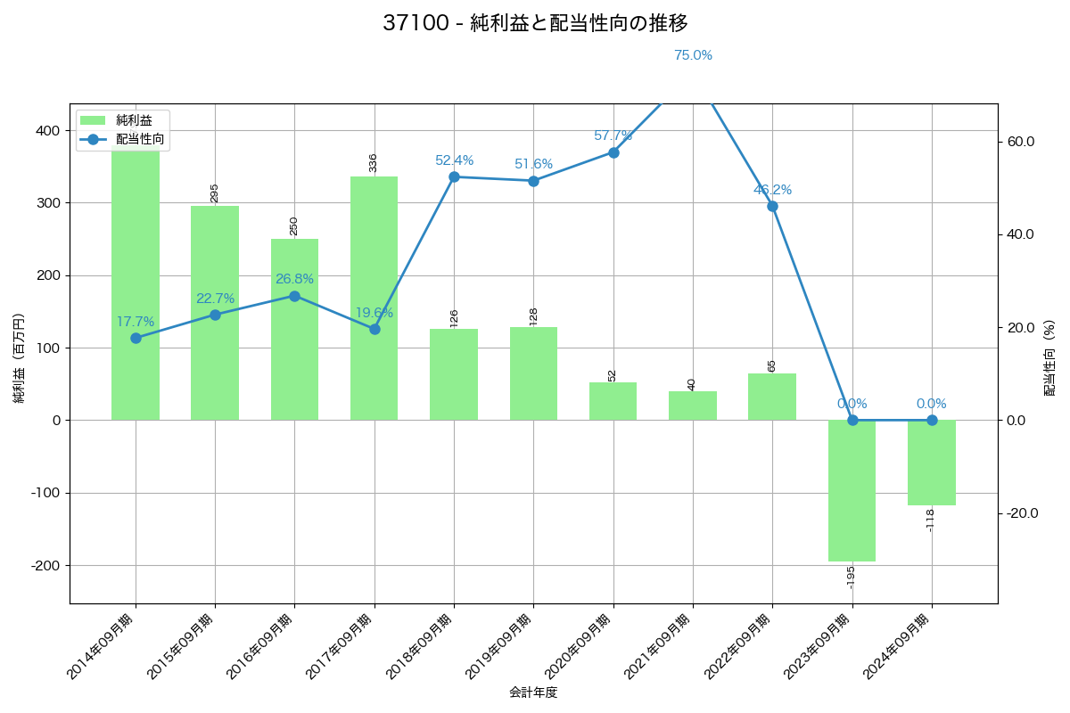 利益・配当推移グラフ