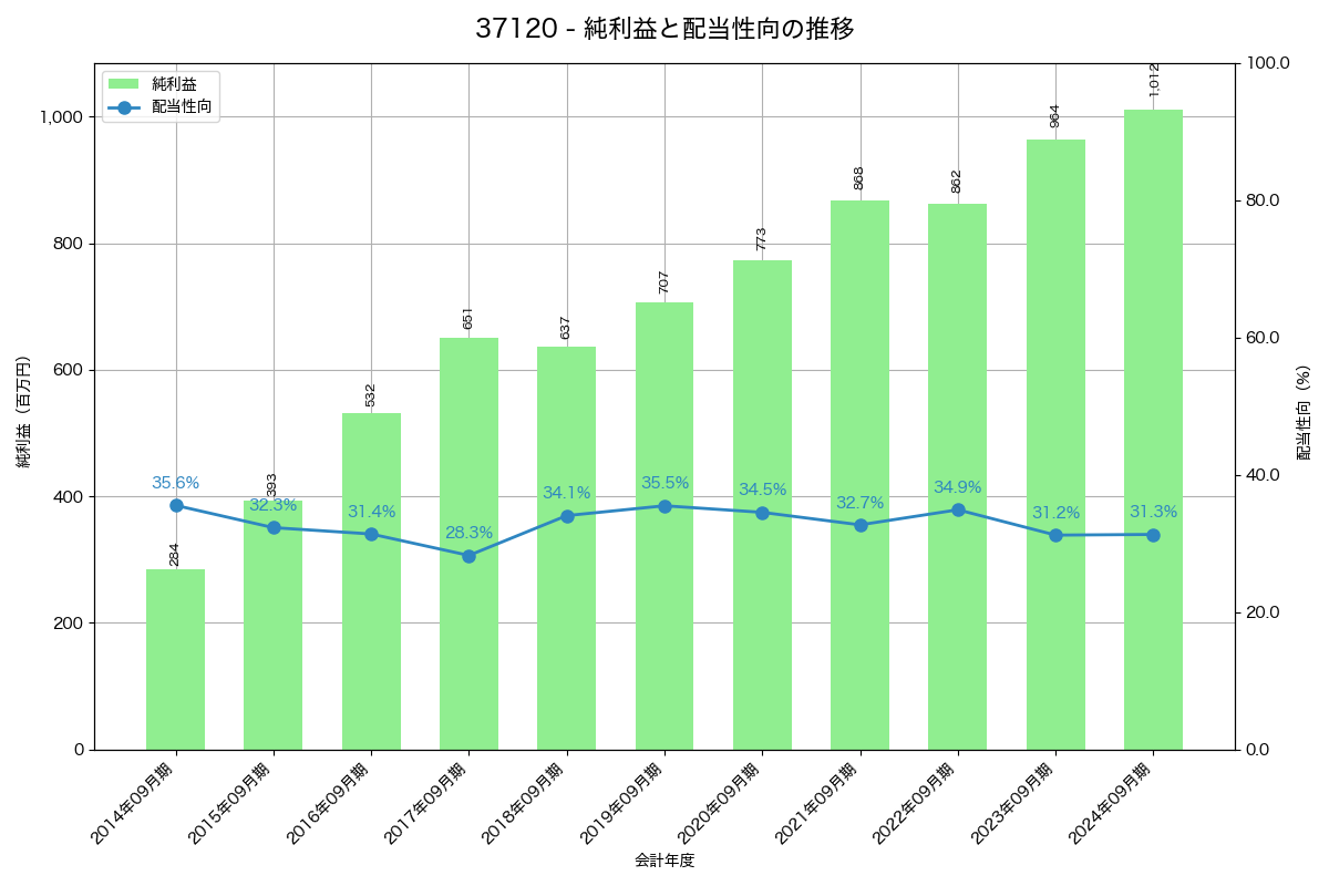 利益・配当推移グラフ